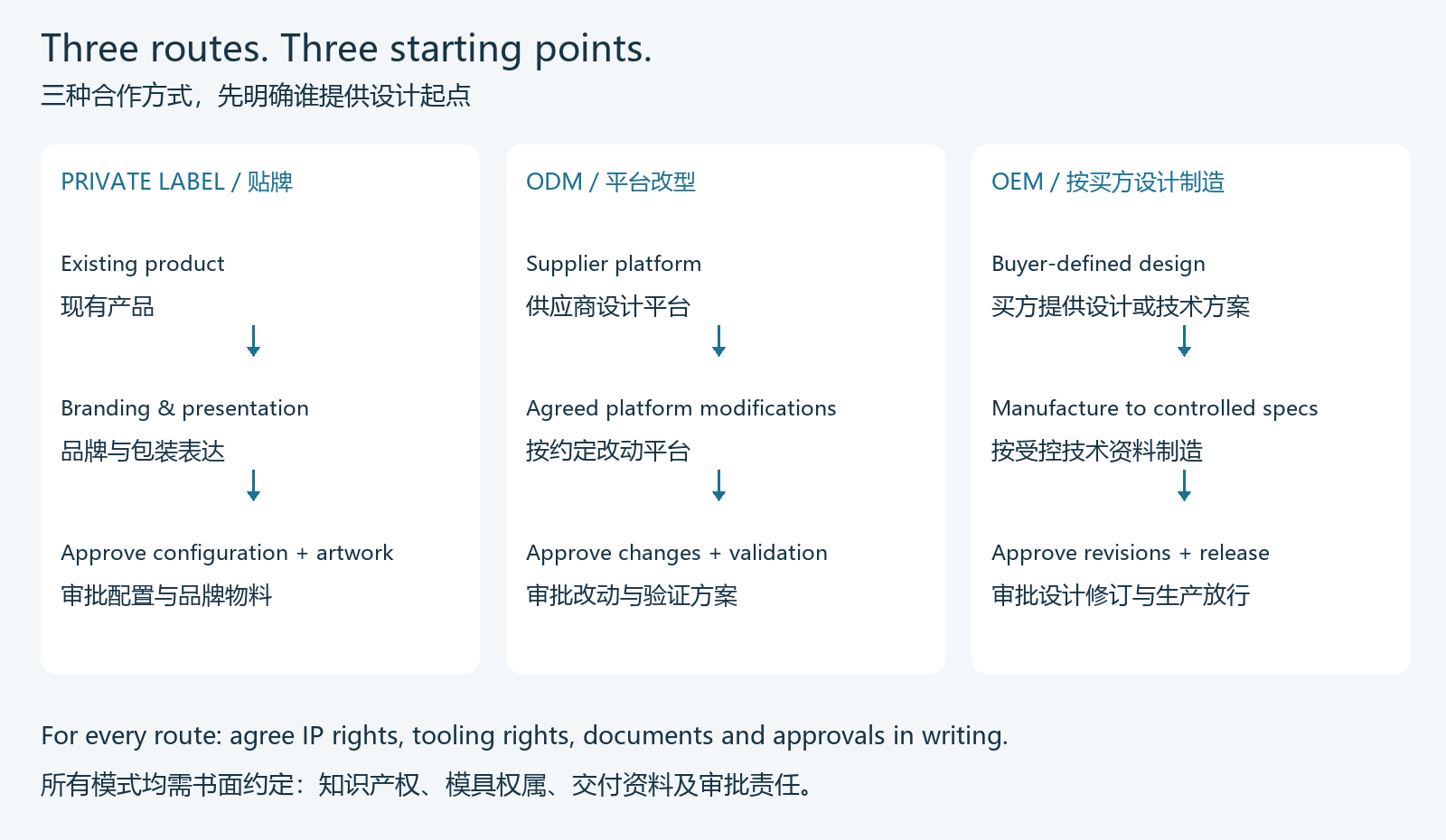 自有品牌、ODM与OEM的起点、开发范围及批准事项对比