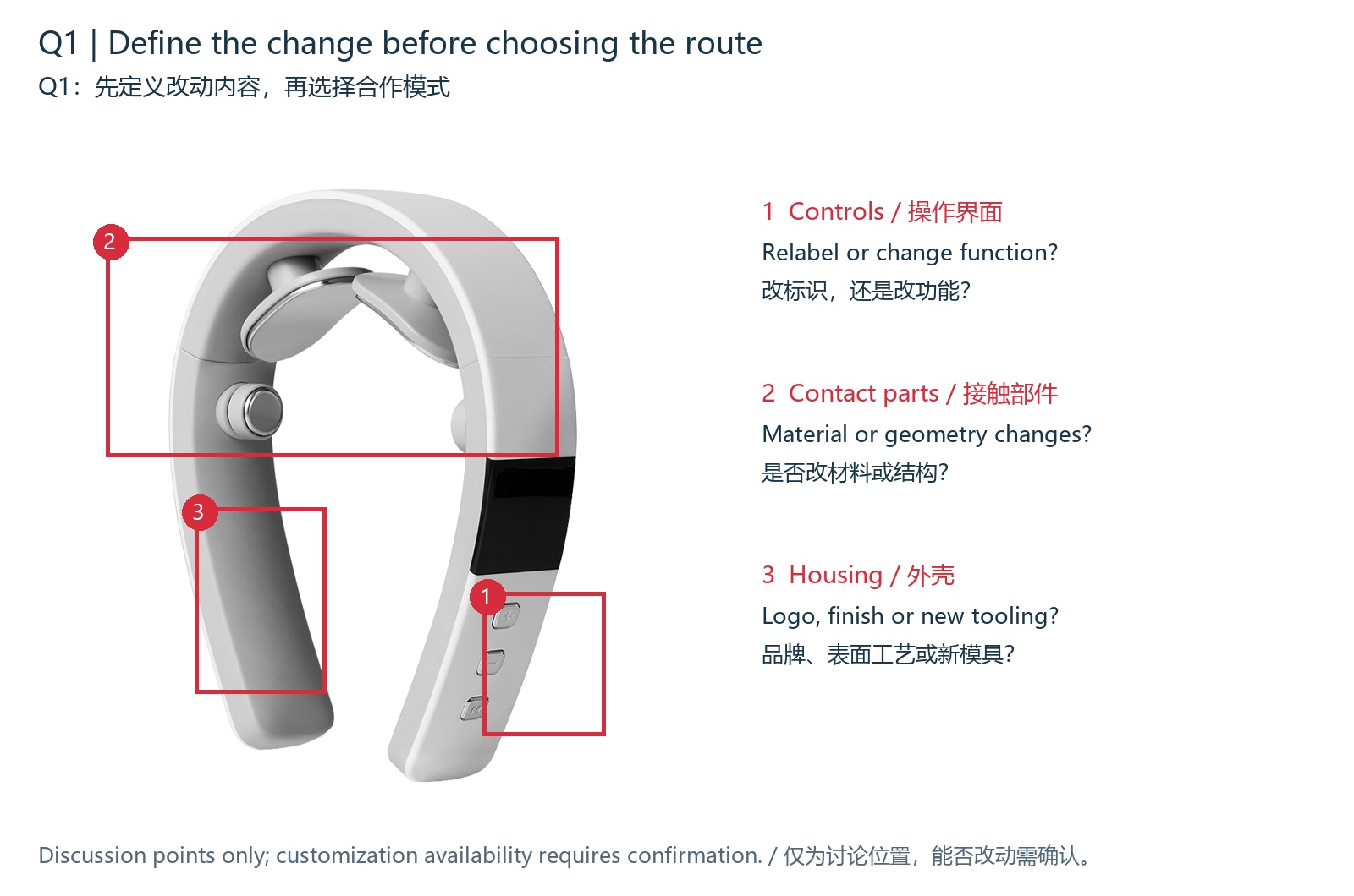 标出控制、接触部件及外壳讨论区域的 Q1 参考图,不代表已确认的定制选项