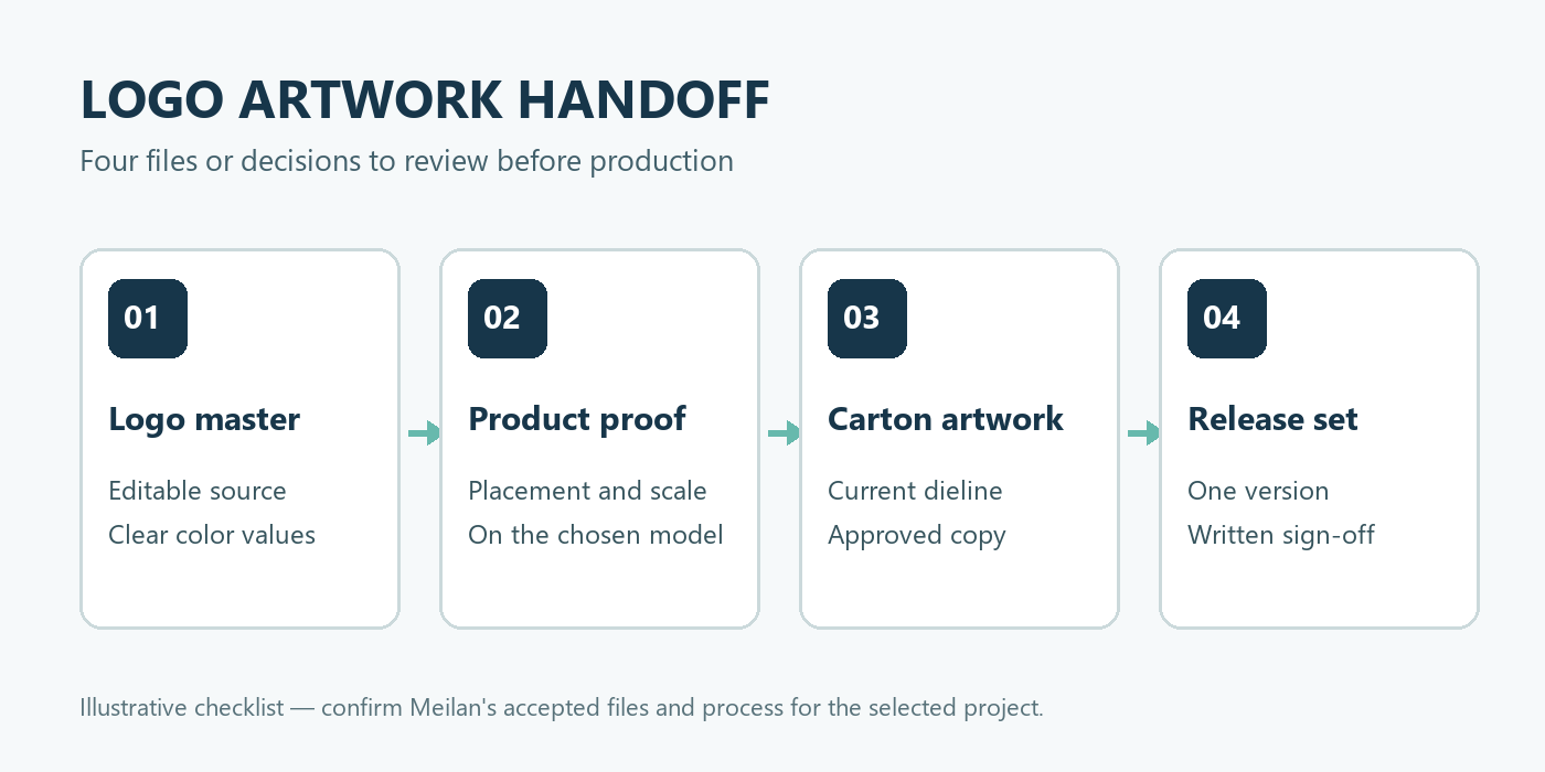 English diagram showing logo master, product proof, carton artwork, and release set