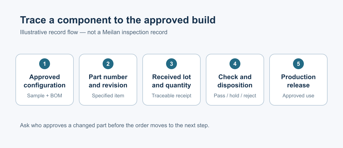 Illustrative flow from approved neck massager configuration to material receipt, inspection, and production release