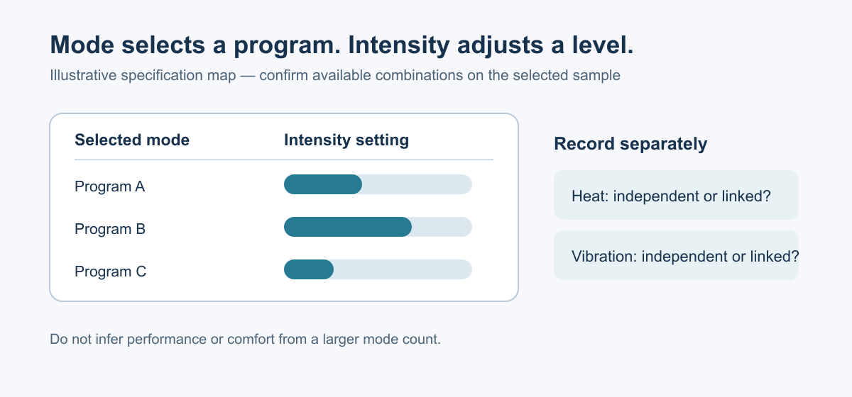 Illustrative map separating a neck massager's selected mode from intensity and independent functions