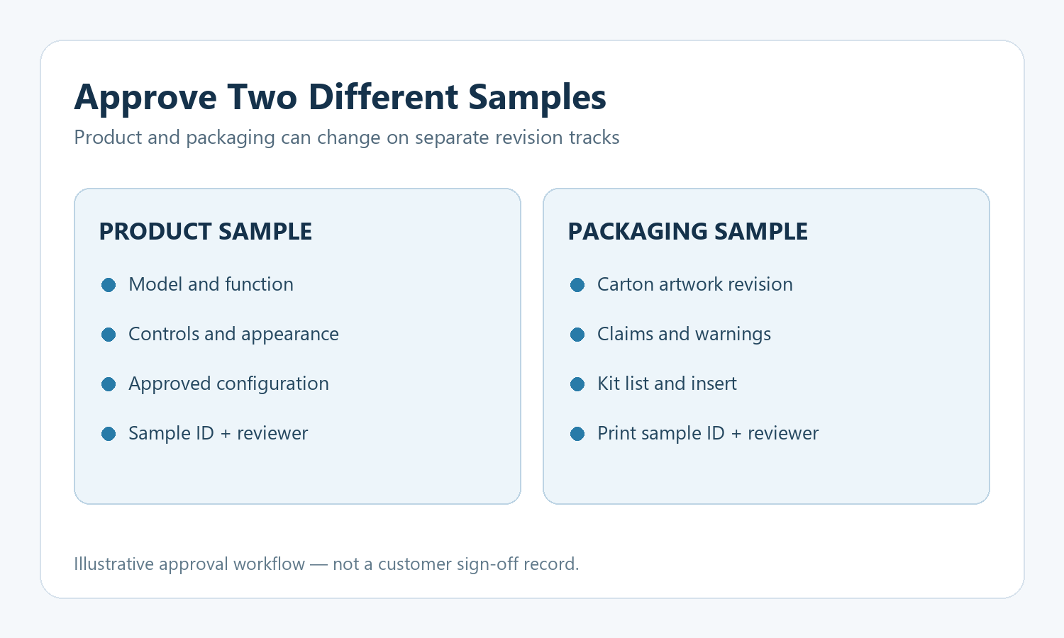 English diagram showing separate product and packaging sample approval tracks