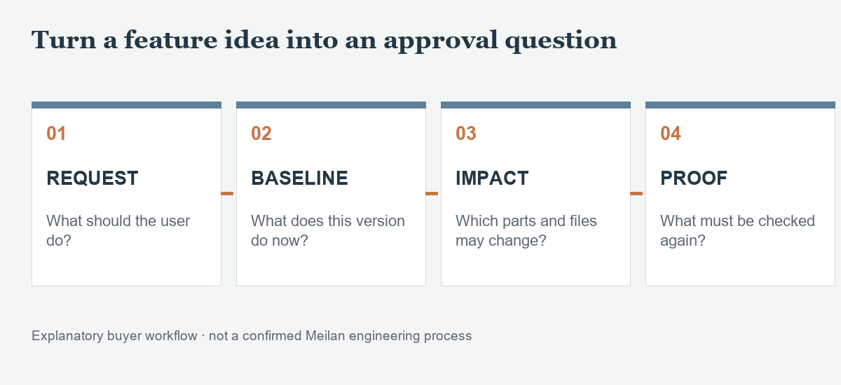 Illustrative four-step buyer workflow from requested action to baseline, change impact, and proof