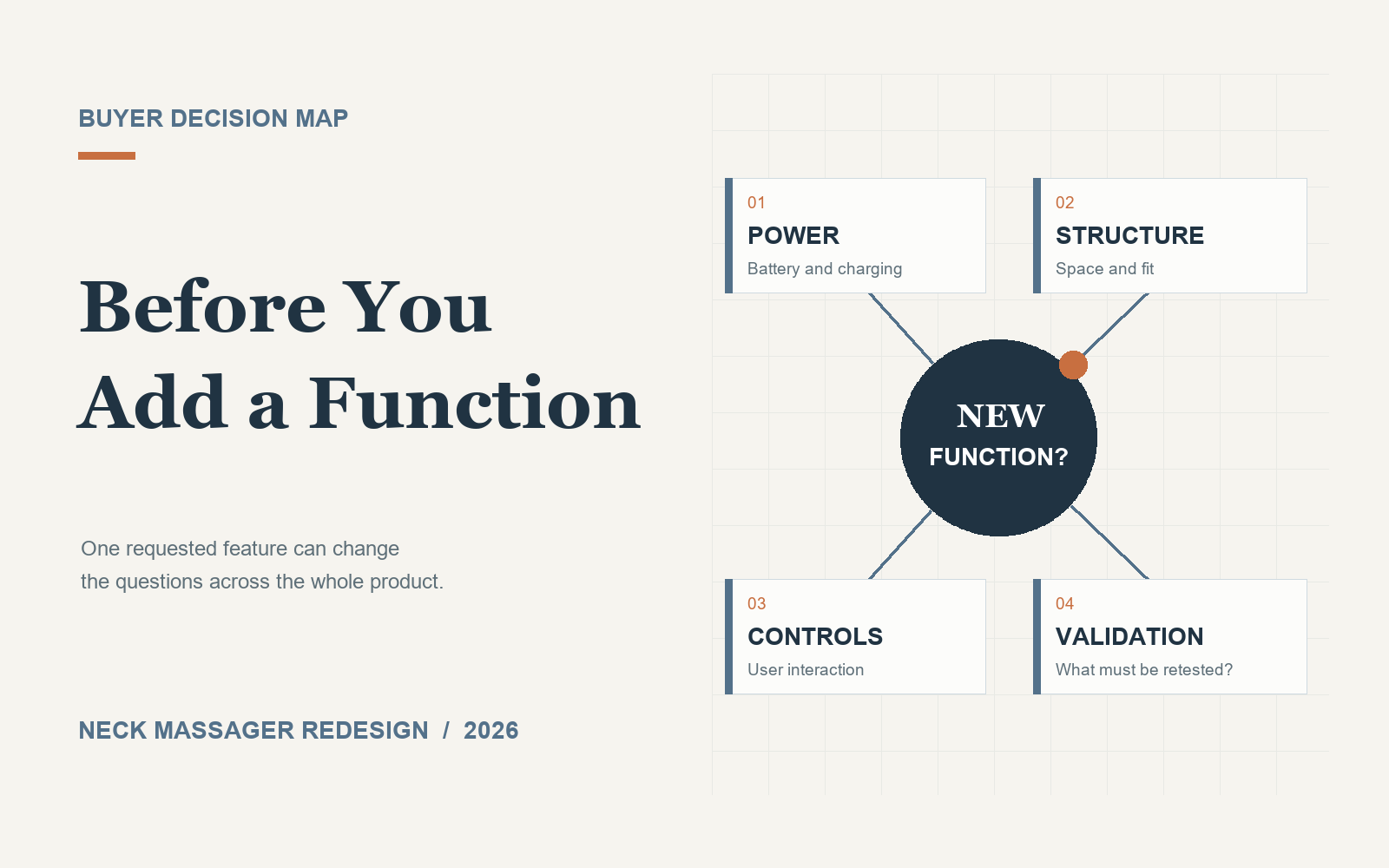 Illustrative buyer decision map linking one proposed neck massager function to power, structure, controls, and validation