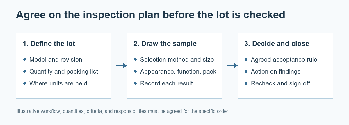 Illustrative three-step workflow for defining a lot, drawing a sample, and recording a decision